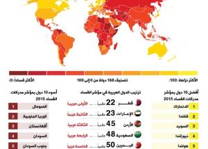 تقرير يظهر الدول الاكثر فساداعلي مستوي العالم يتم وضعة في بوكس