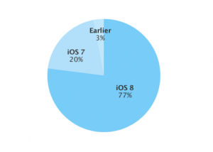  IOS 8 يشغل 77% من أجهزة أبل الذكية