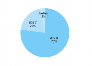 IOS 8 يشغل 77% من أجهزة أبل الذكية