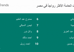 عمليات البحث الأكثر رواجا على محرك بحث Google خلال عام 2016 في مصر