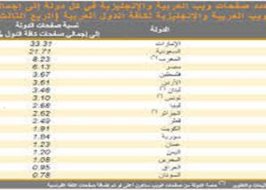 مصر والجزائر الاقل والكويت والسعودية ولبنان الأغلى فى اتصالات للمحمول بين الدول العربية