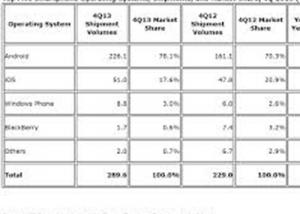 IDC: أندرويد  تواصل إكتساح السوق مع تقدم ملحوظ للويندوزفون